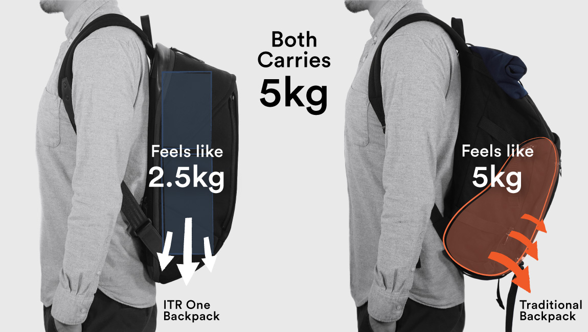 Weight of the backpack