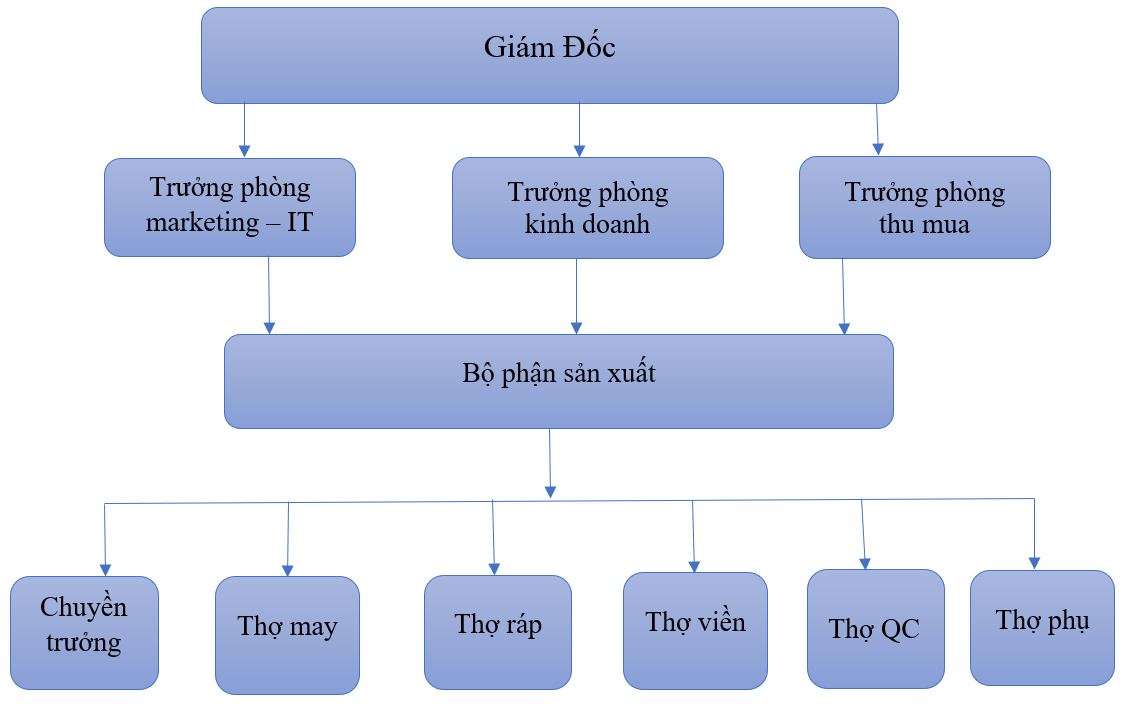 Sơ Đồ Tổ Chức Công Ty May Hợp Phát