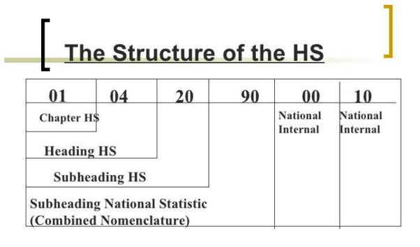 Harmonized System Code