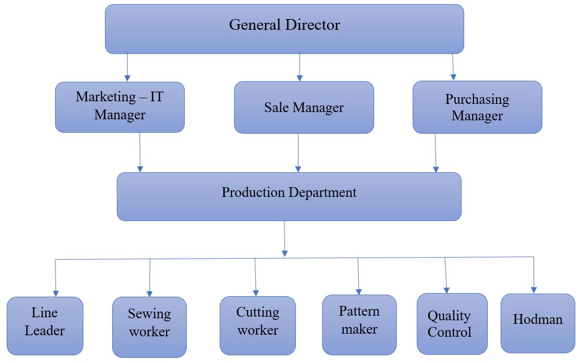 Organizational chart