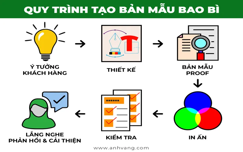 Quy trình in ấn Quy trình in ấn