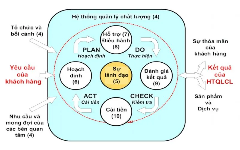 Building a Quality Management System