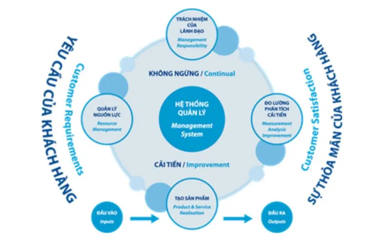 Lợi Ích Cụ Thể Của ISO 9001 Đối Với Sản Xuất Balo