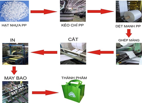 PP woven bag production process